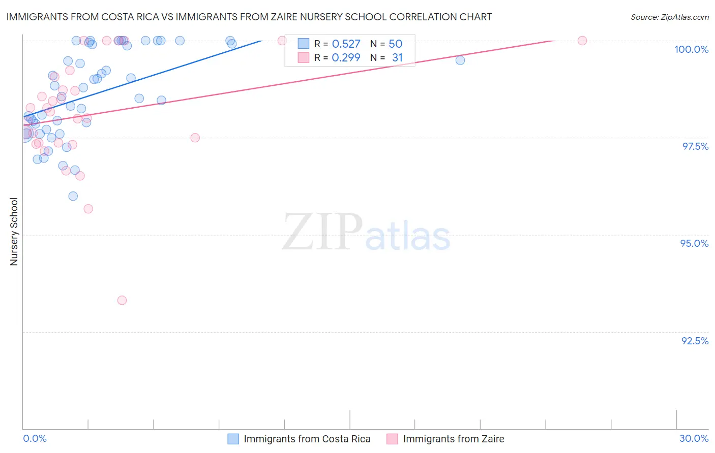 Immigrants from Costa Rica vs Immigrants from Zaire Nursery School