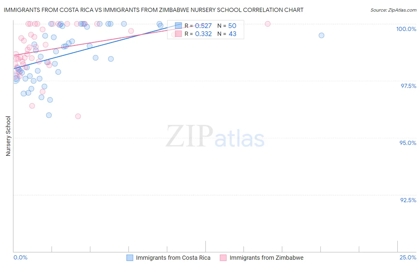 Immigrants from Costa Rica vs Immigrants from Zimbabwe Nursery School