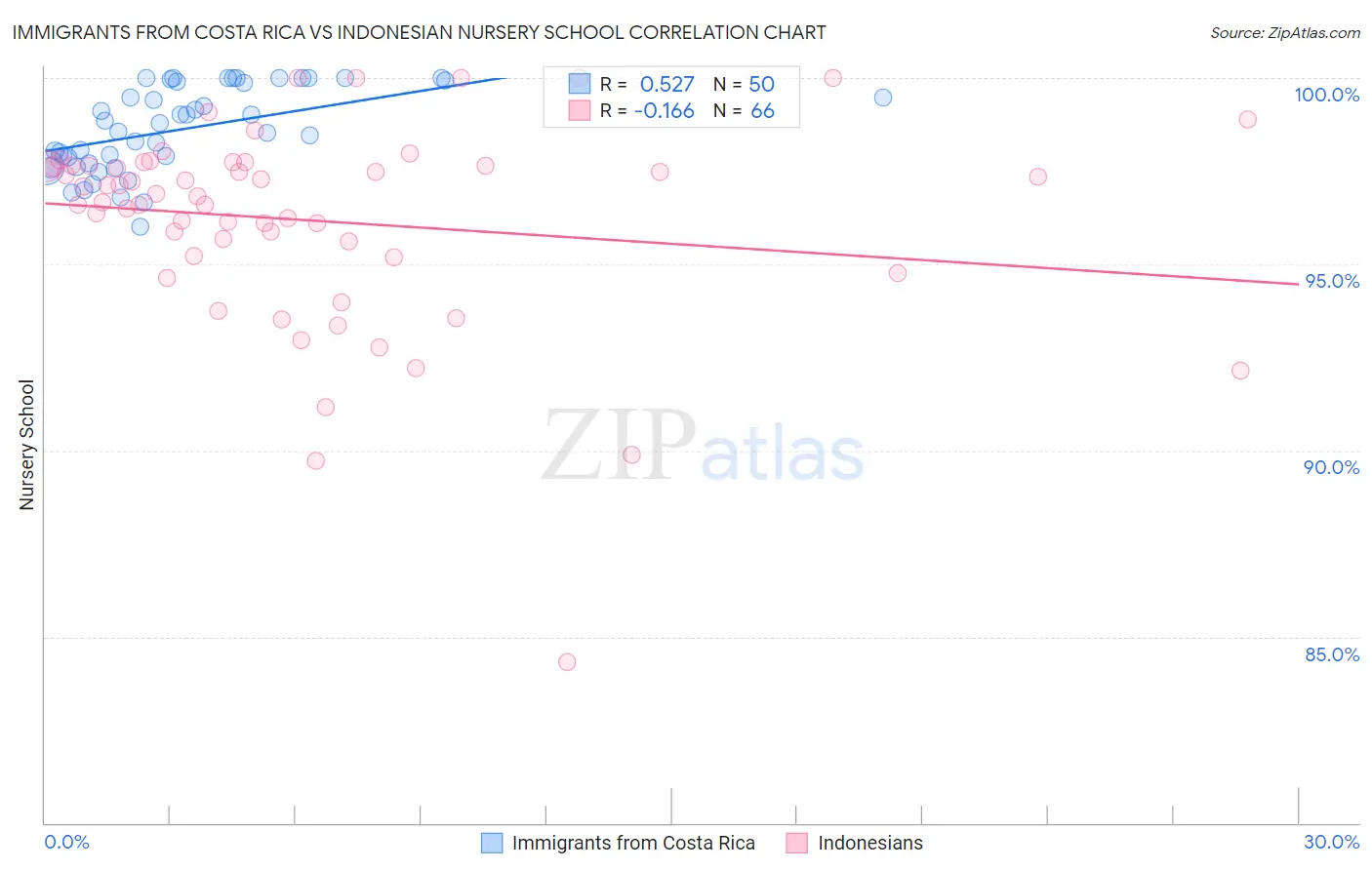 Immigrants from Costa Rica vs Indonesian Nursery School