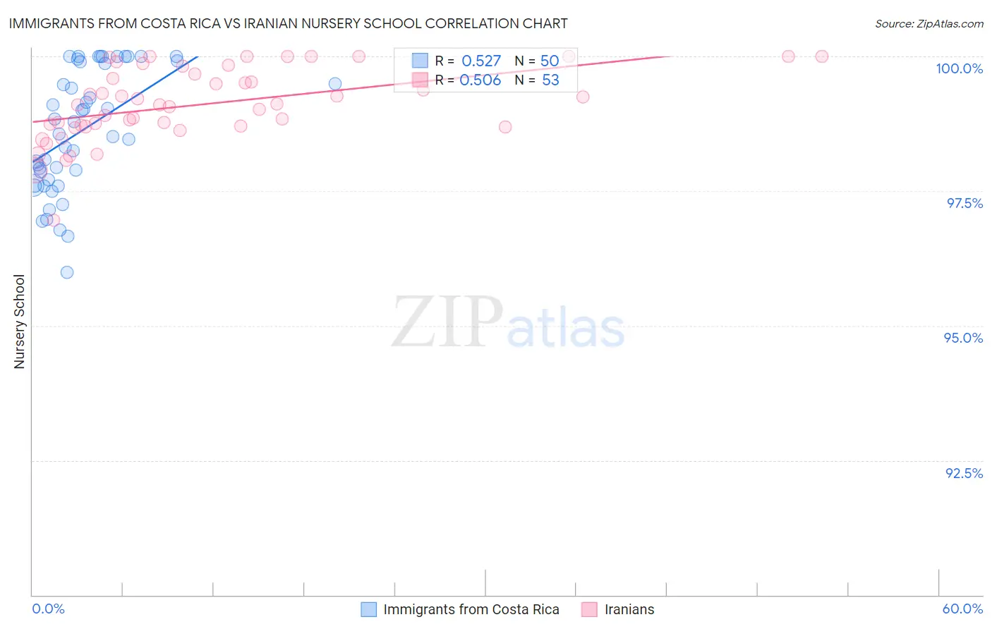 Immigrants from Costa Rica vs Iranian Nursery School