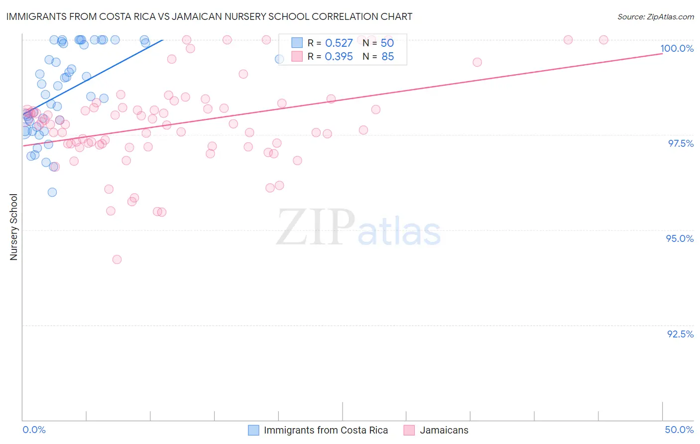 Immigrants from Costa Rica vs Jamaican Nursery School