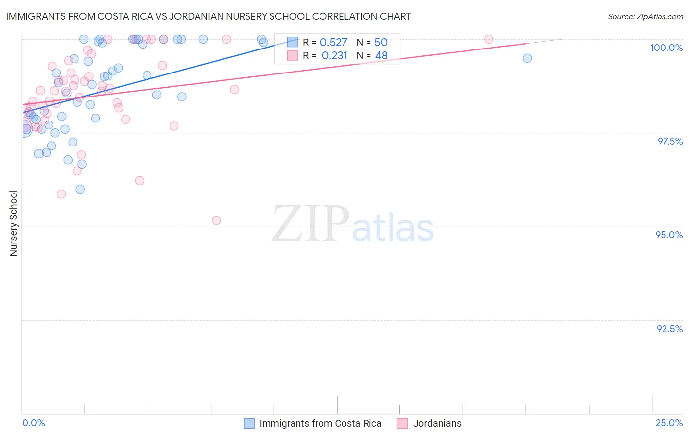 Immigrants from Costa Rica vs Jordanian Nursery School