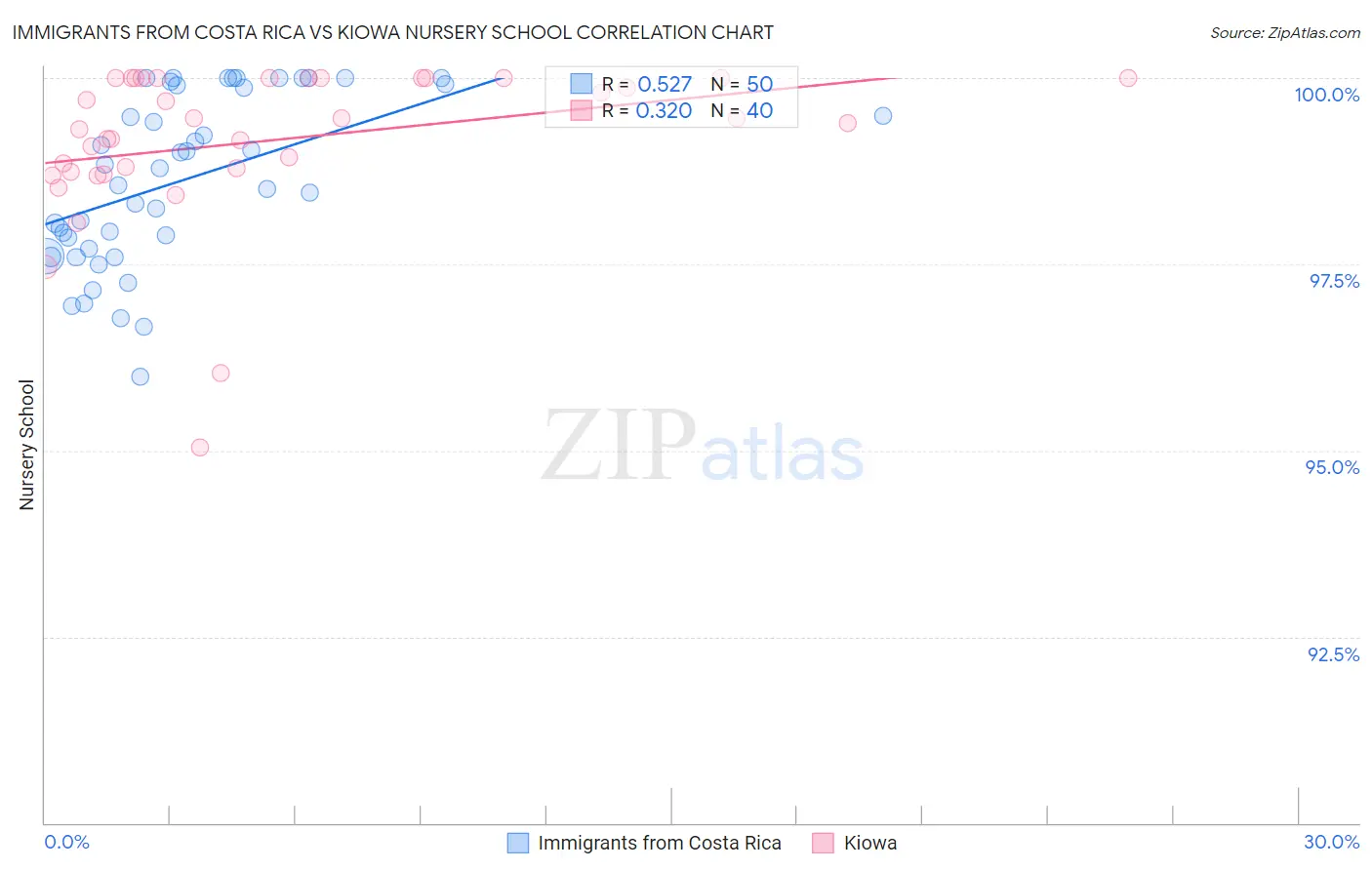 Immigrants from Costa Rica vs Kiowa Nursery School