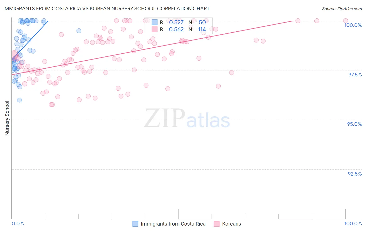 Immigrants from Costa Rica vs Korean Nursery School