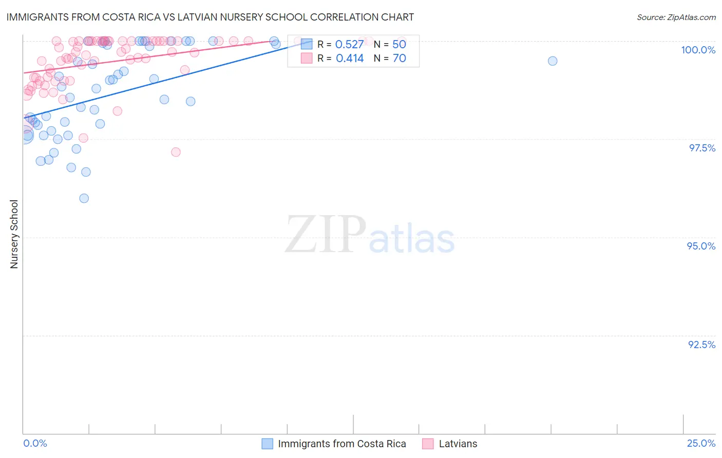 Immigrants from Costa Rica vs Latvian Nursery School