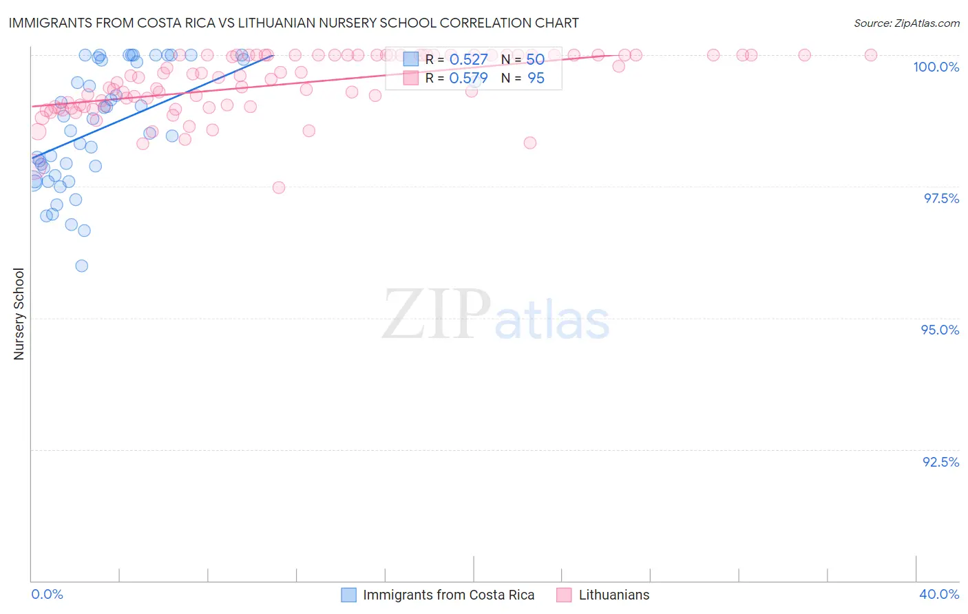 Immigrants from Costa Rica vs Lithuanian Nursery School
