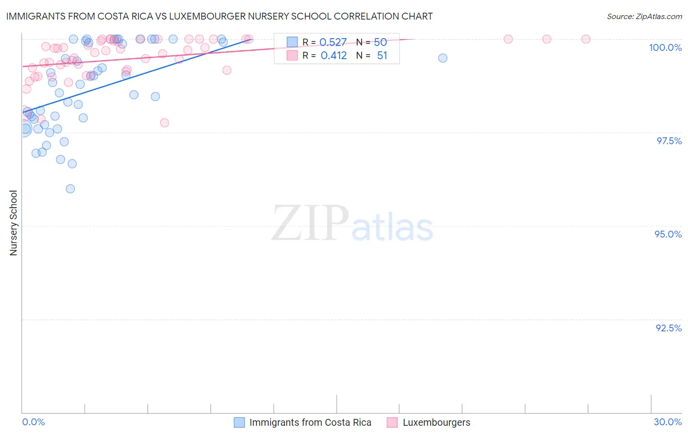 Immigrants from Costa Rica vs Luxembourger Nursery School