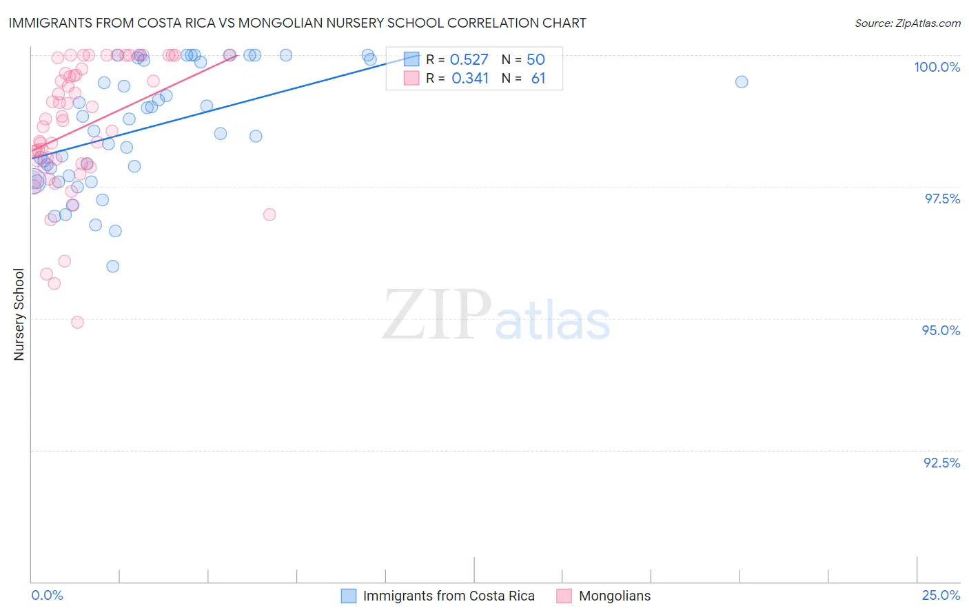 Immigrants from Costa Rica vs Mongolian Nursery School