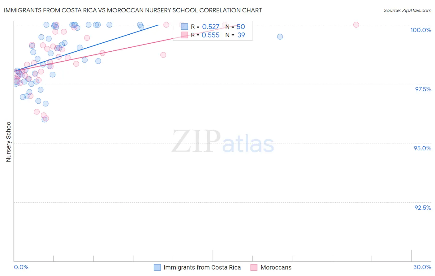 Immigrants from Costa Rica vs Moroccan Nursery School