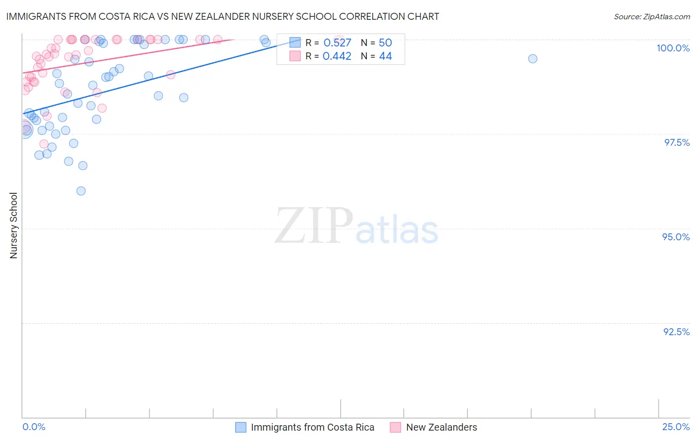 Immigrants from Costa Rica vs New Zealander Nursery School