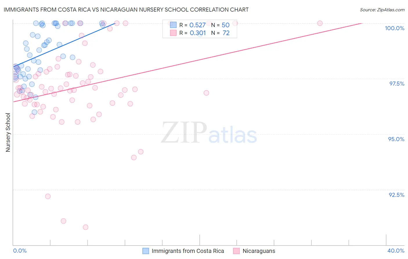 Immigrants from Costa Rica vs Nicaraguan Nursery School
