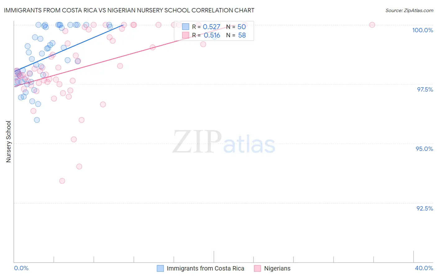 Immigrants from Costa Rica vs Nigerian Nursery School