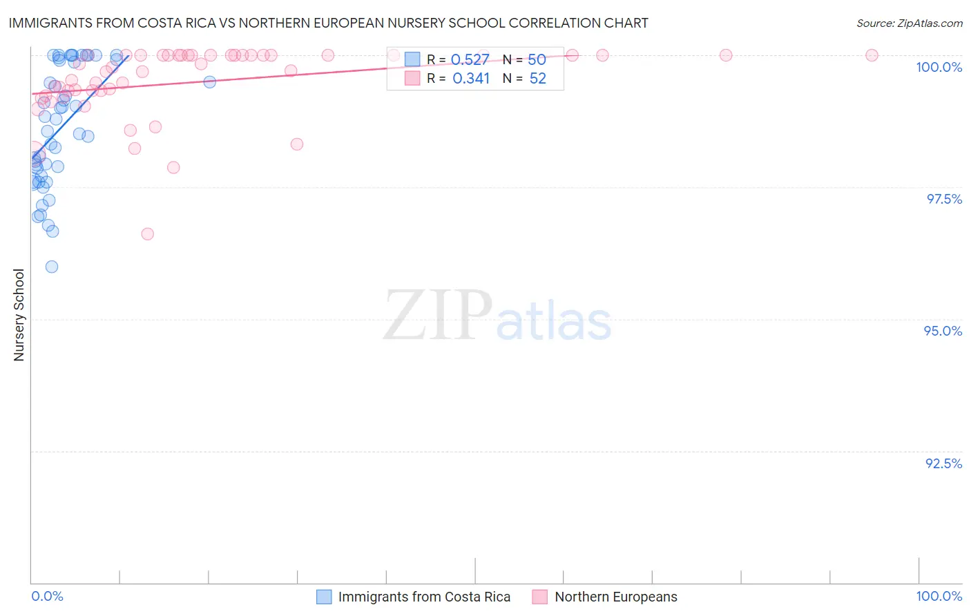 Immigrants from Costa Rica vs Northern European Nursery School