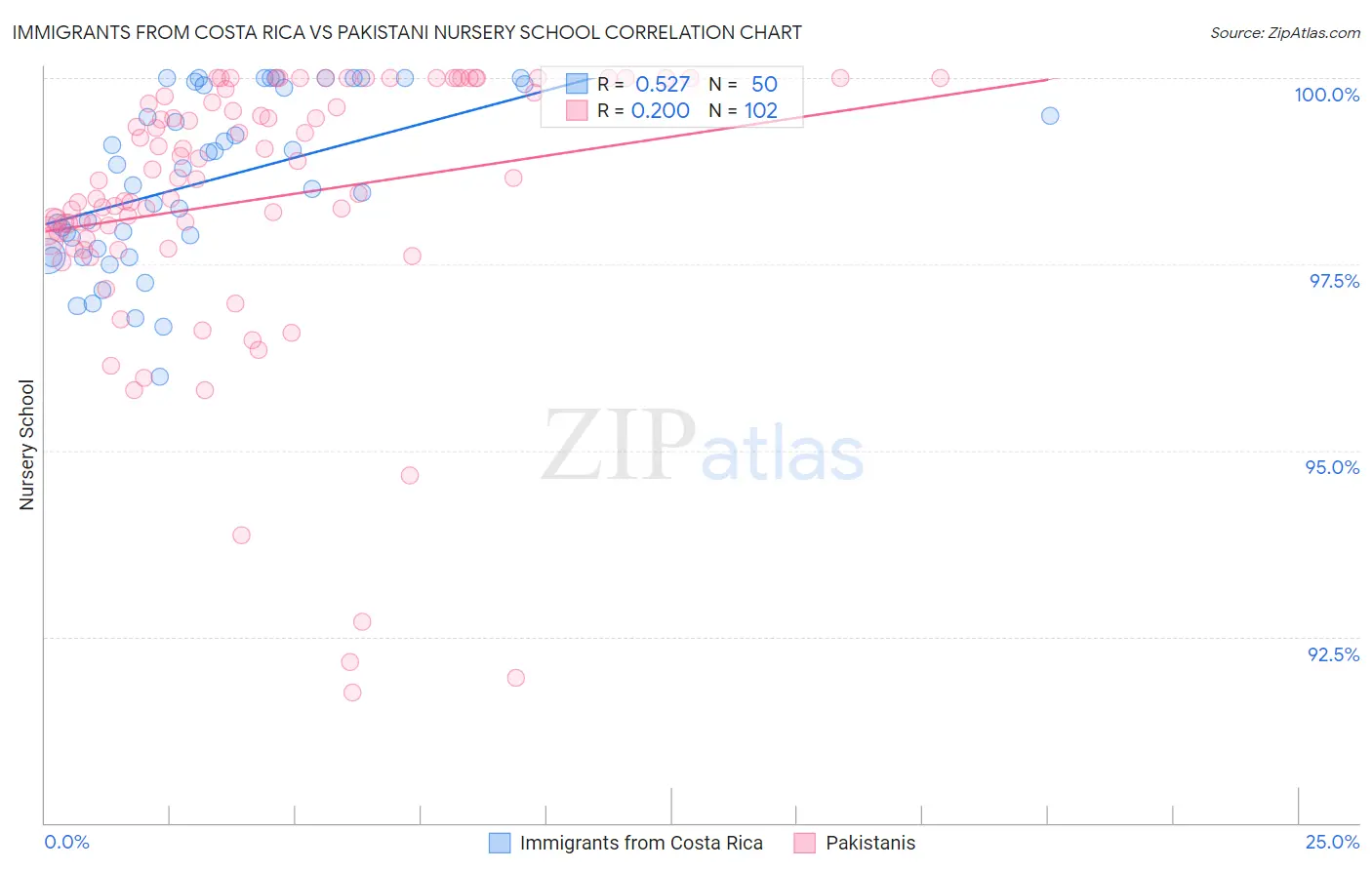 Immigrants from Costa Rica vs Pakistani Nursery School