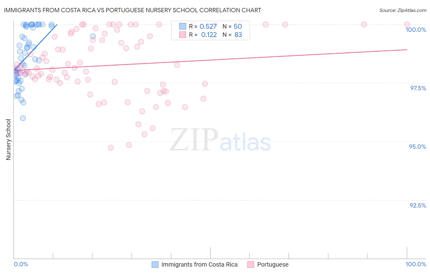 Immigrants from Costa Rica vs Portuguese Nursery School