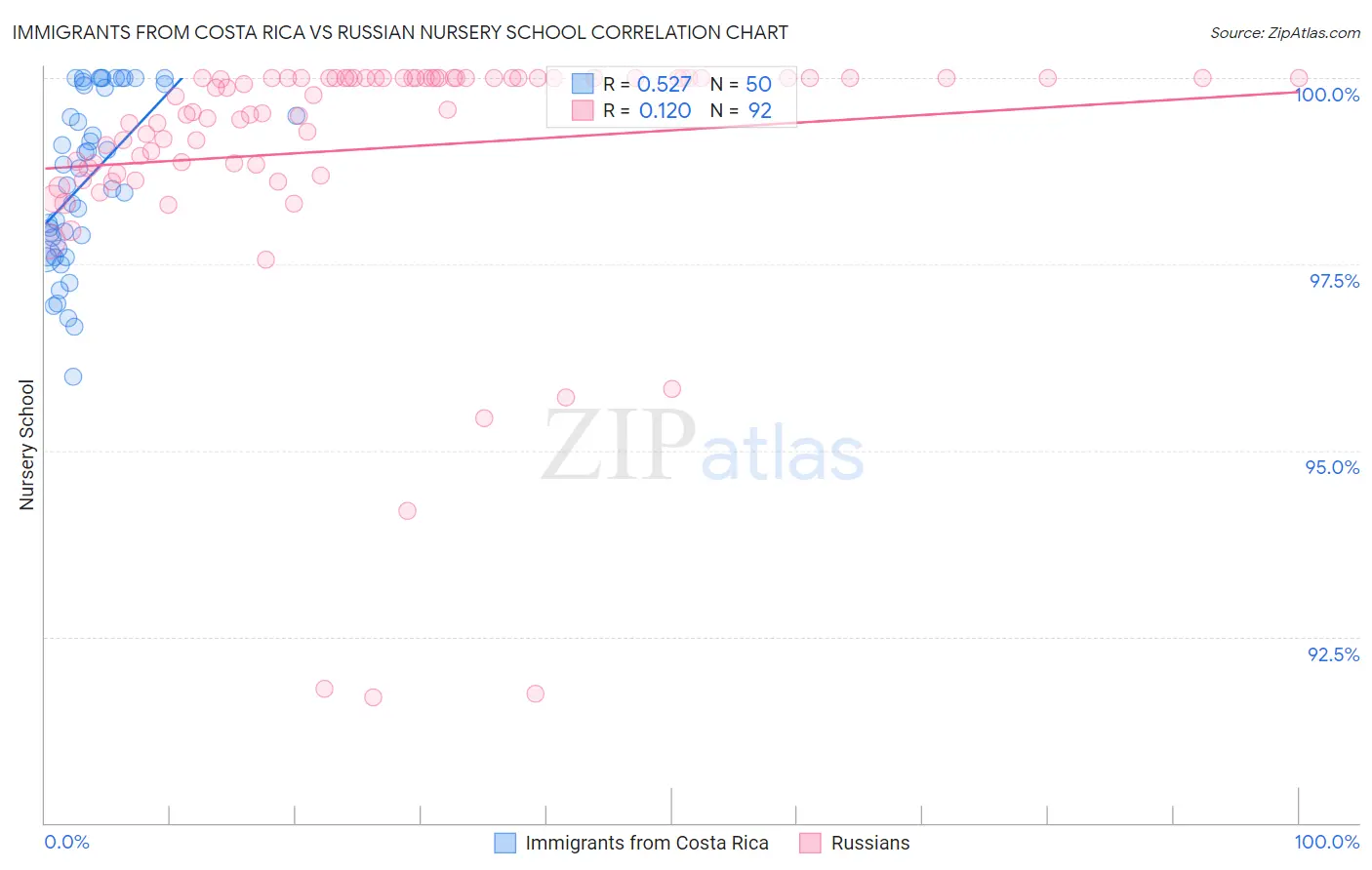 Immigrants from Costa Rica vs Russian Nursery School