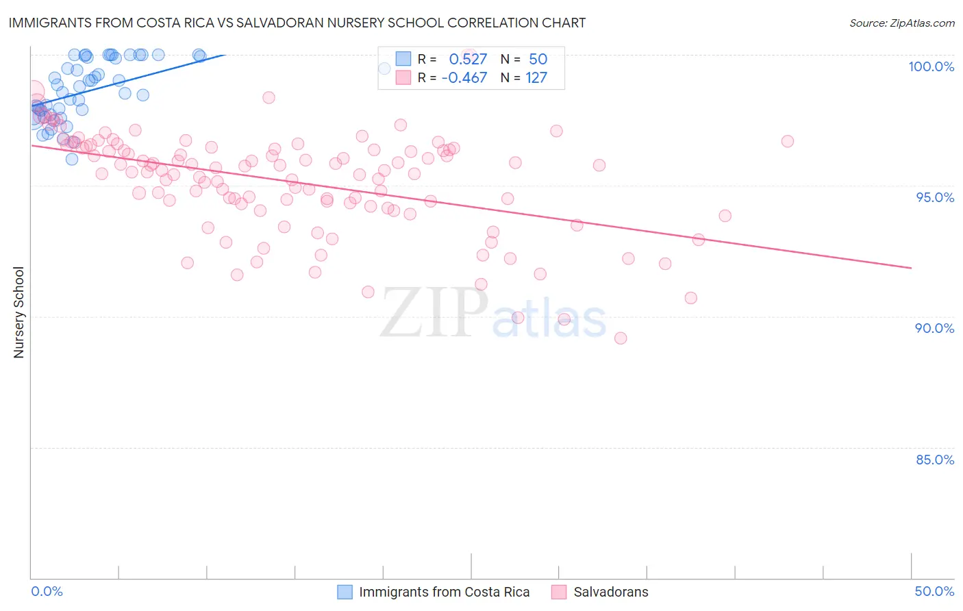 Immigrants from Costa Rica vs Salvadoran Nursery School