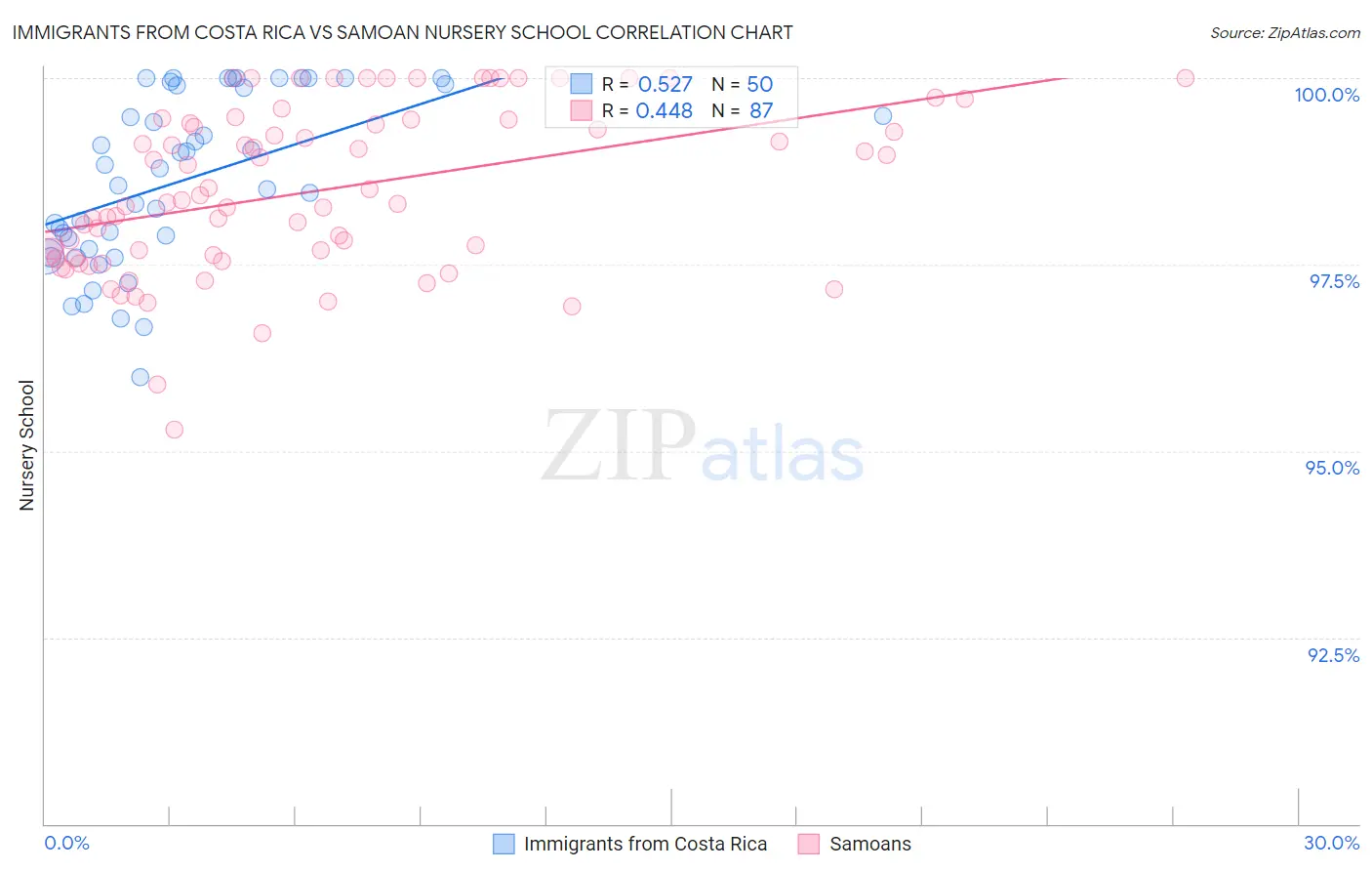 Immigrants from Costa Rica vs Samoan Nursery School