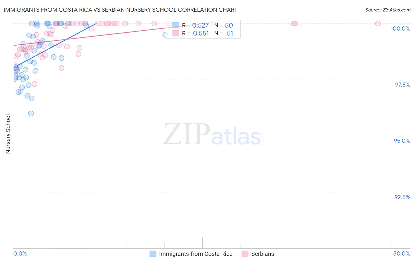 Immigrants from Costa Rica vs Serbian Nursery School