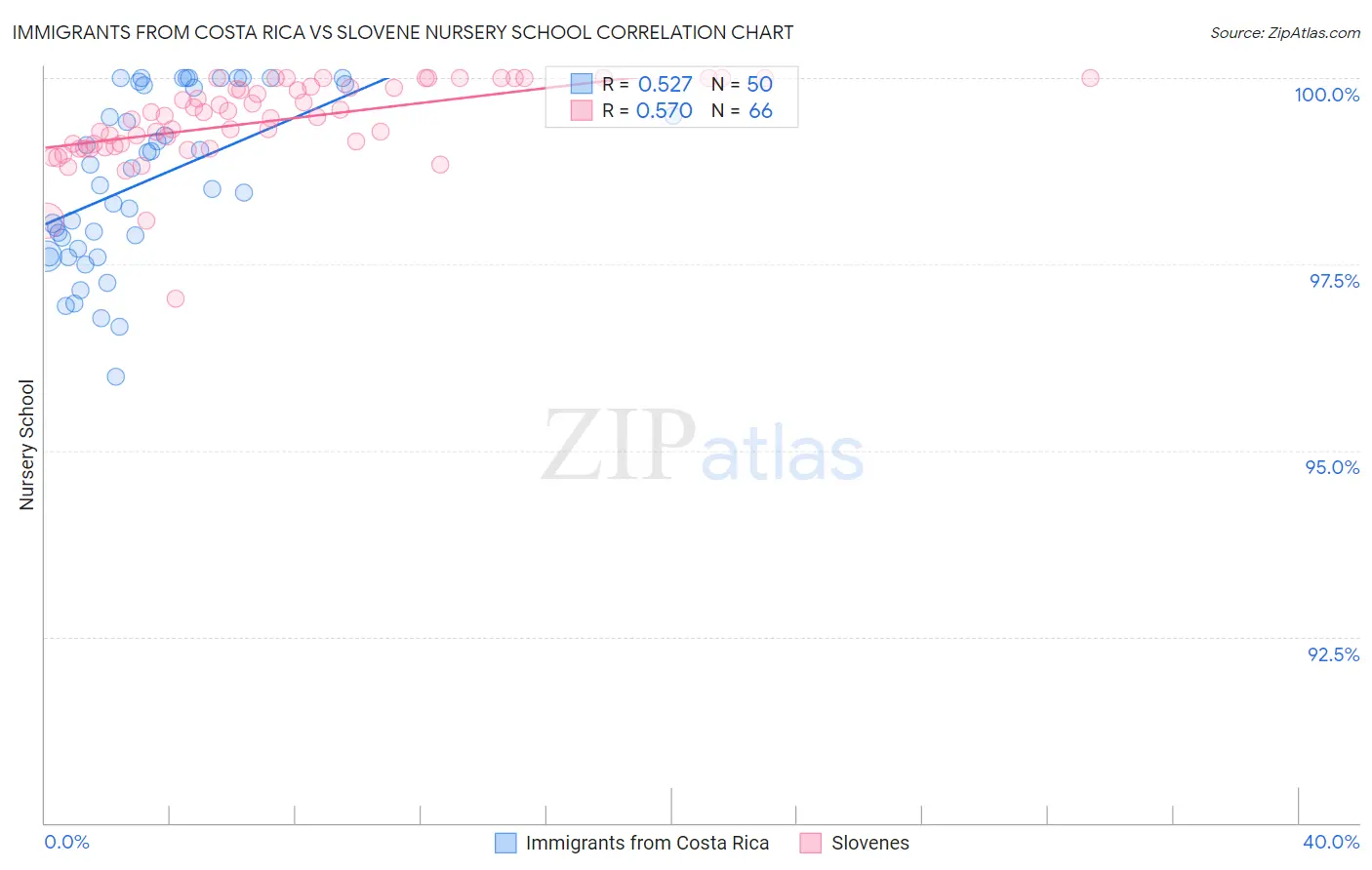 Immigrants from Costa Rica vs Slovene Nursery School