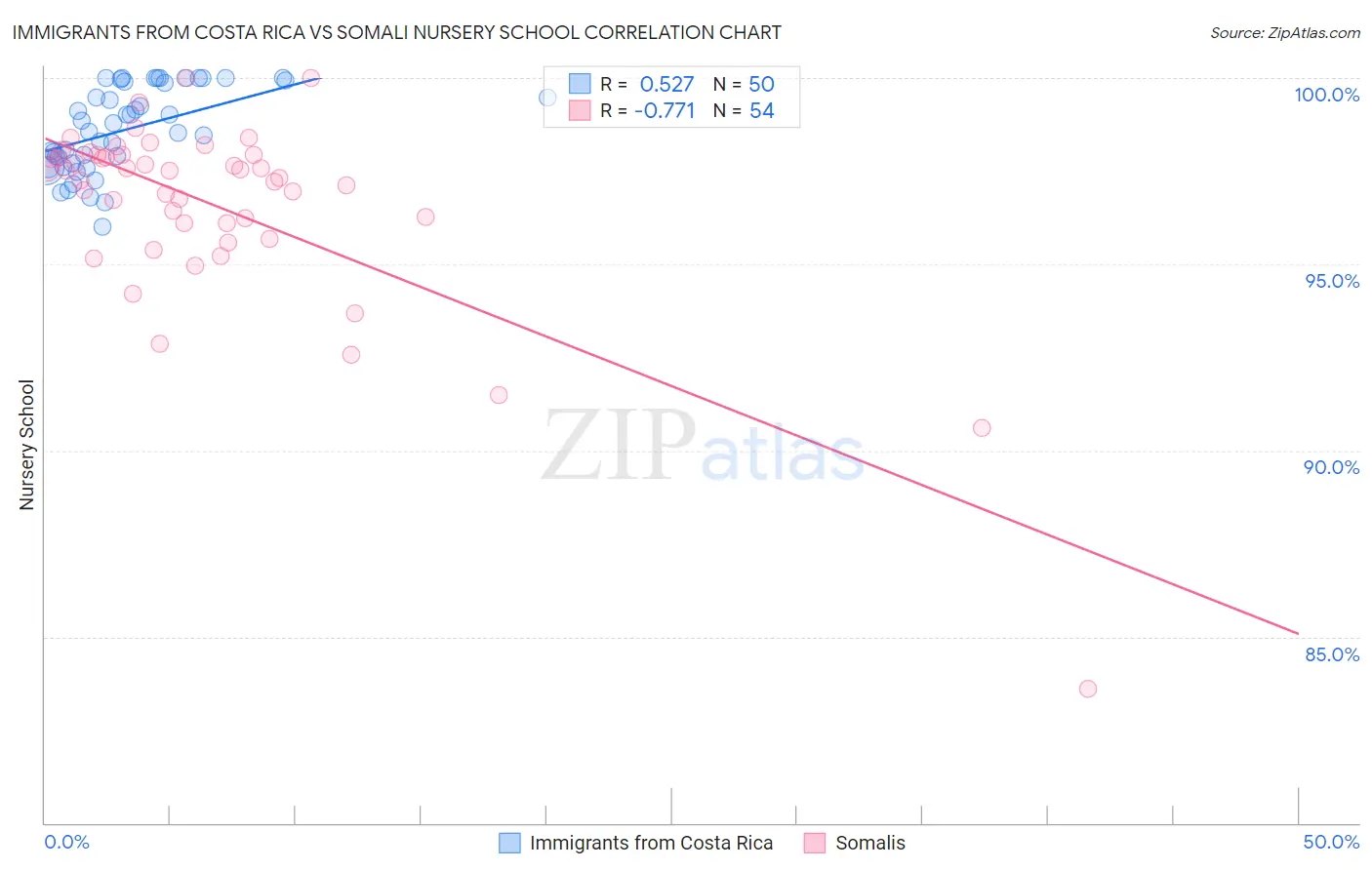 Immigrants from Costa Rica vs Somali Nursery School