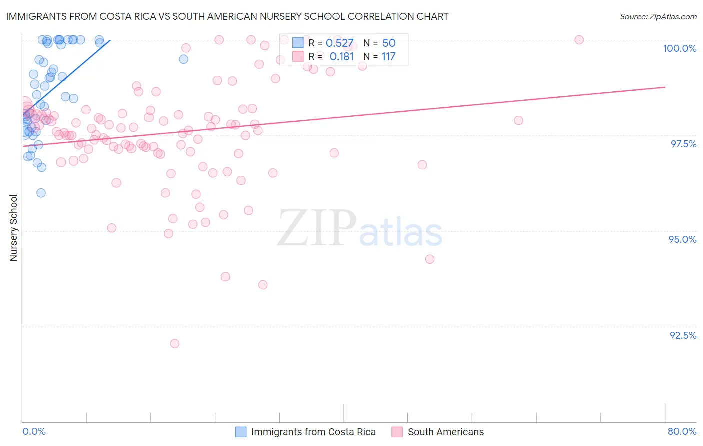 Immigrants from Costa Rica vs South American Nursery School
