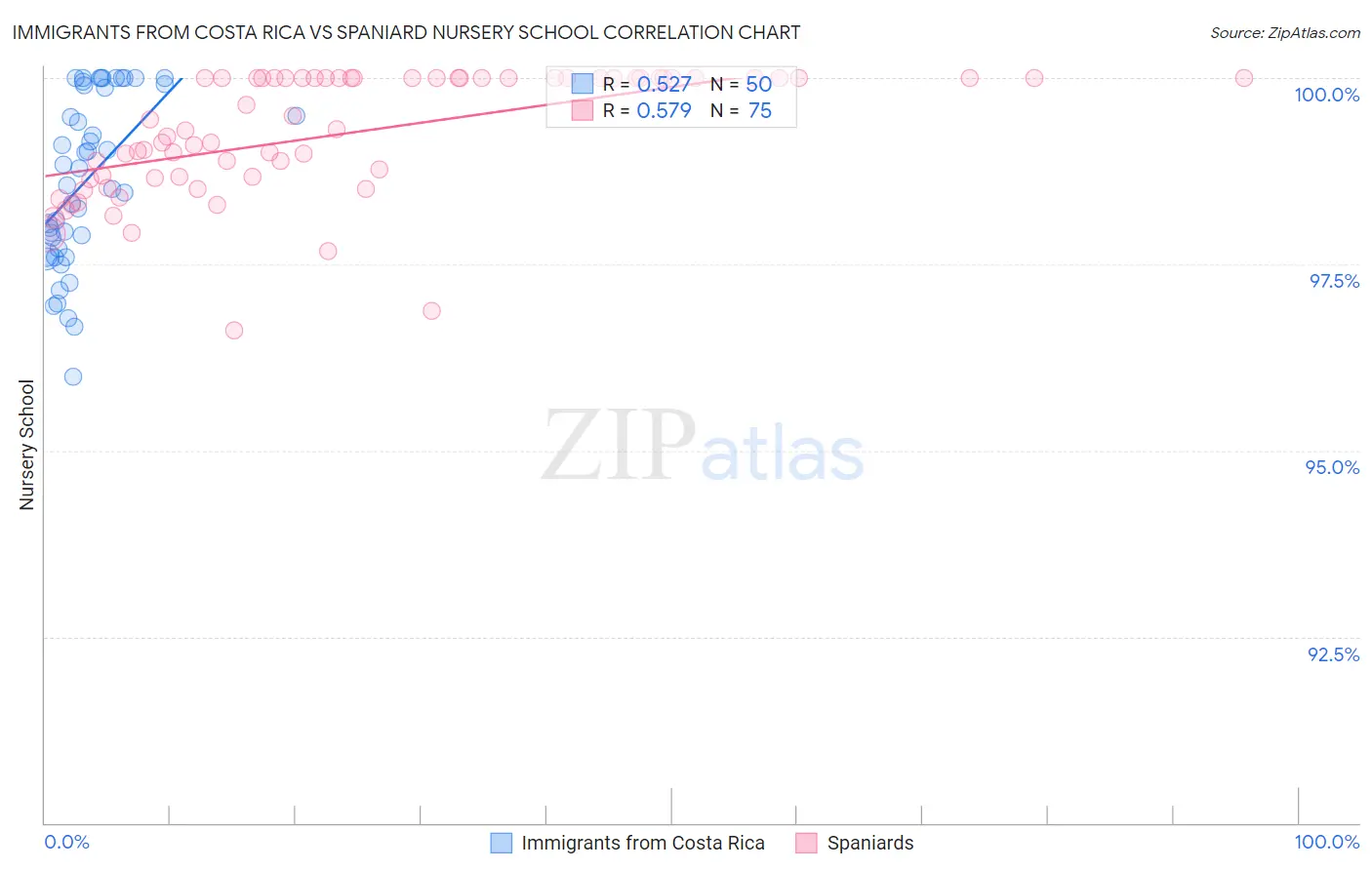 Immigrants from Costa Rica vs Spaniard Nursery School