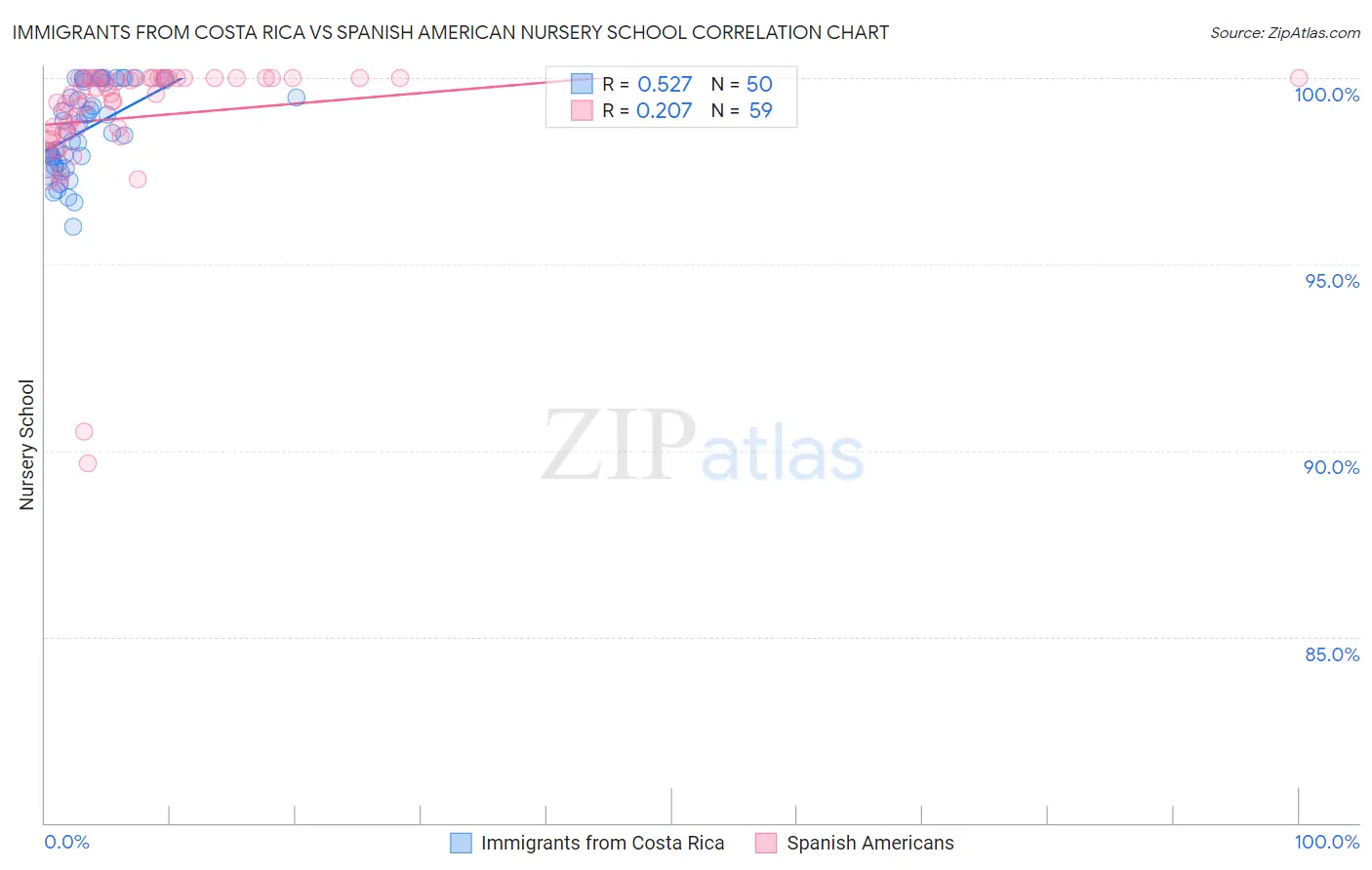 Immigrants from Costa Rica vs Spanish American Nursery School