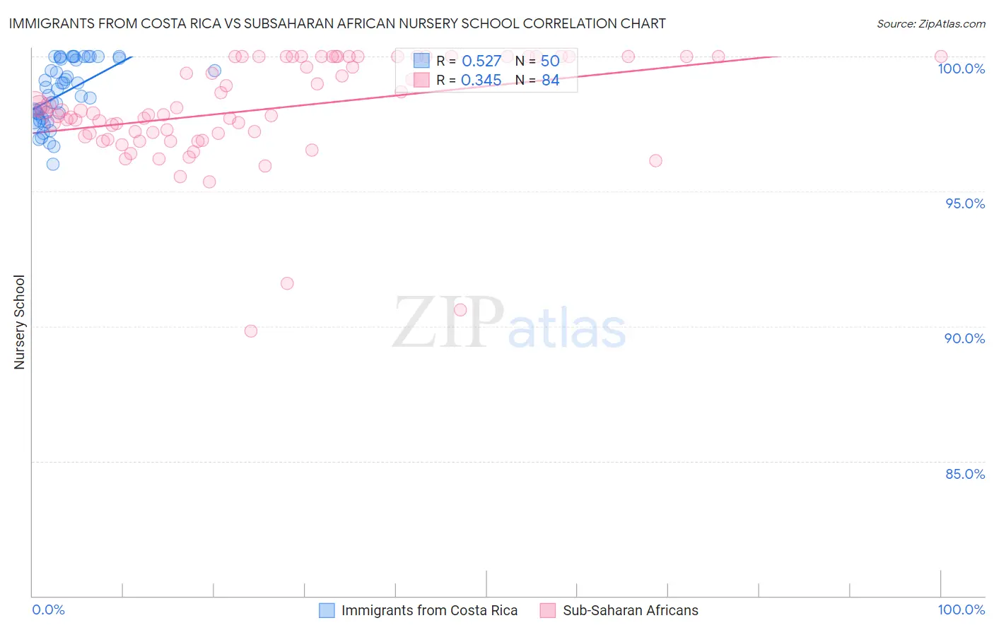 Immigrants from Costa Rica vs Subsaharan African Nursery School