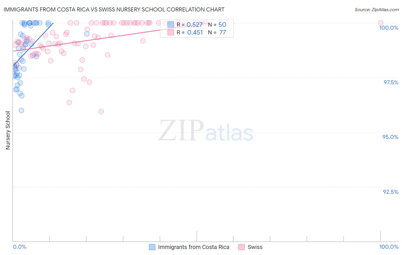 Immigrants from Costa Rica vs Swiss Nursery School