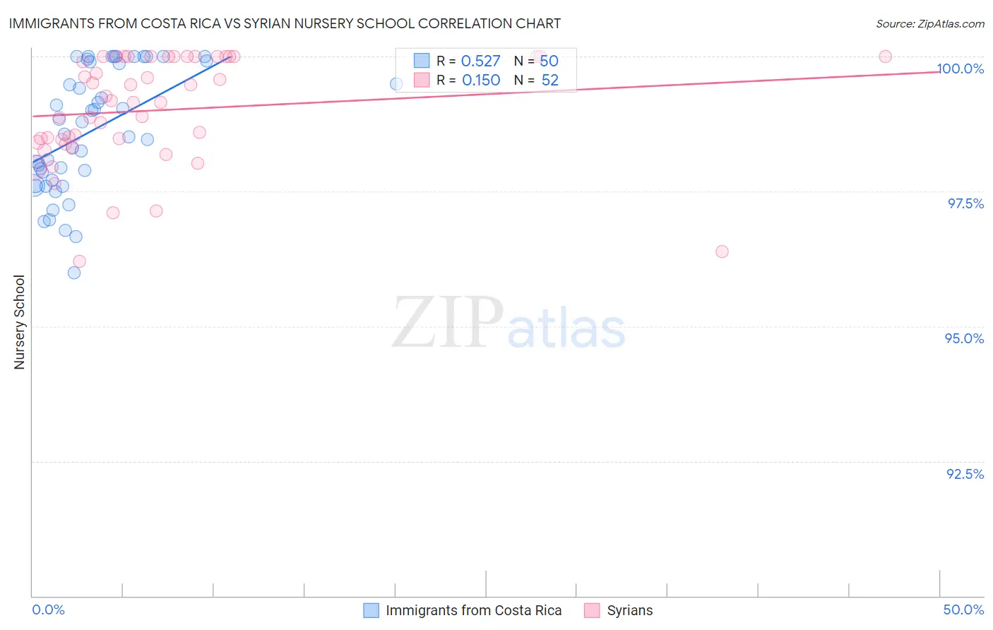 Immigrants from Costa Rica vs Syrian Nursery School