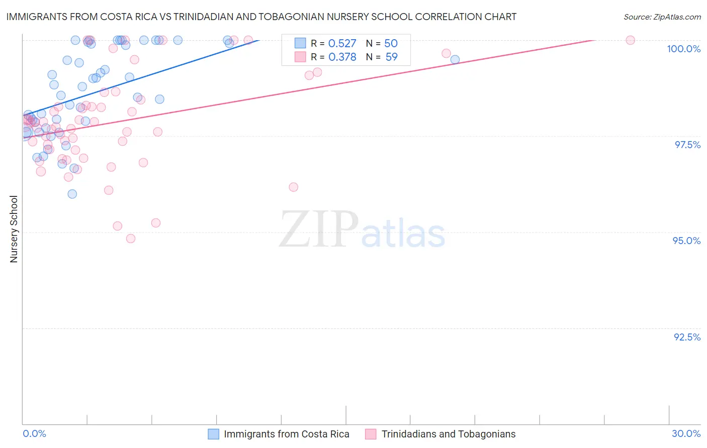 Immigrants from Costa Rica vs Trinidadian and Tobagonian Nursery School