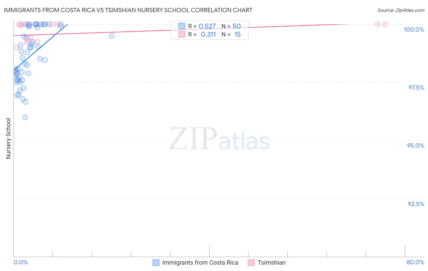 Immigrants from Costa Rica vs Tsimshian Nursery School