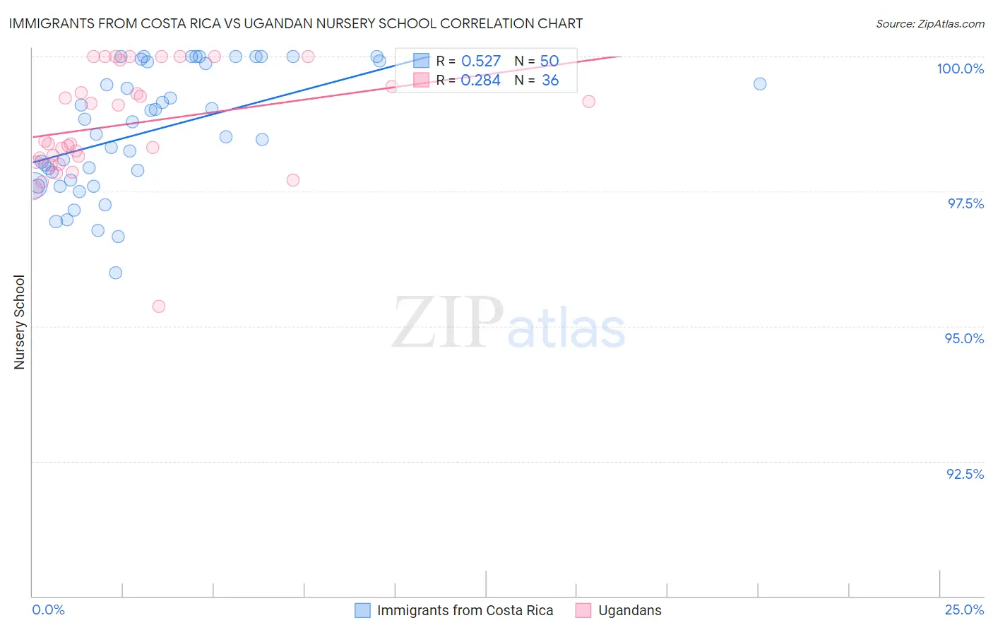 Immigrants from Costa Rica vs Ugandan Nursery School