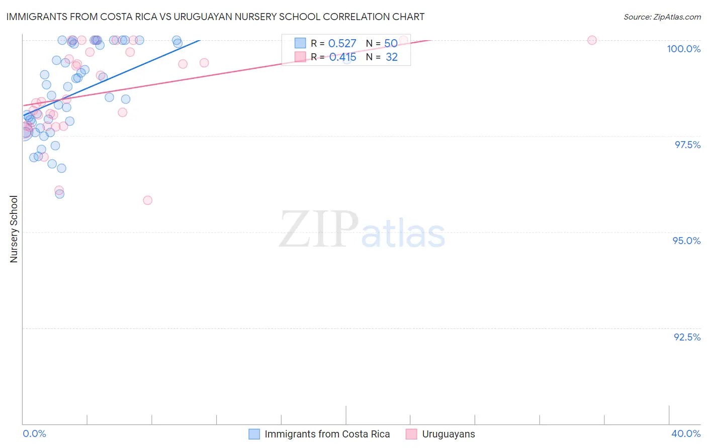 Immigrants from Costa Rica vs Uruguayan Nursery School