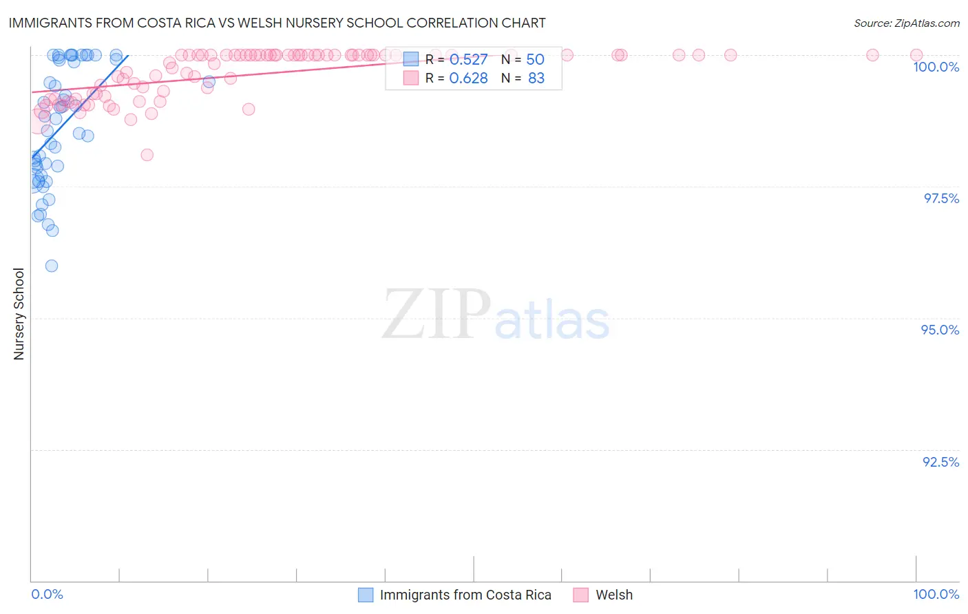 Immigrants from Costa Rica vs Welsh Nursery School