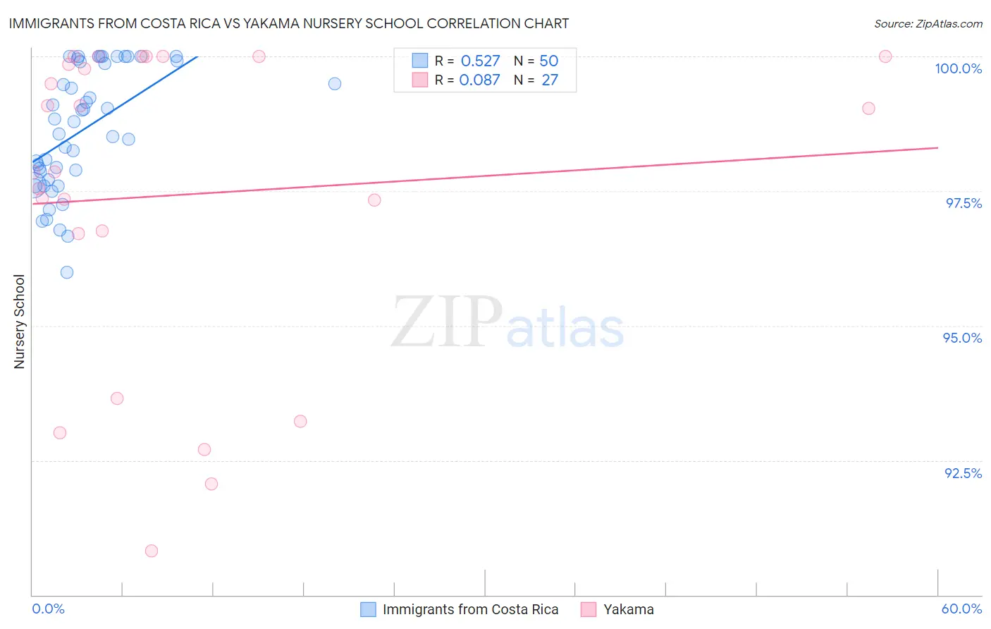 Immigrants from Costa Rica vs Yakama Nursery School