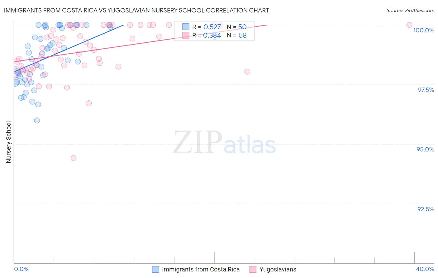 Immigrants from Costa Rica vs Yugoslavian Nursery School