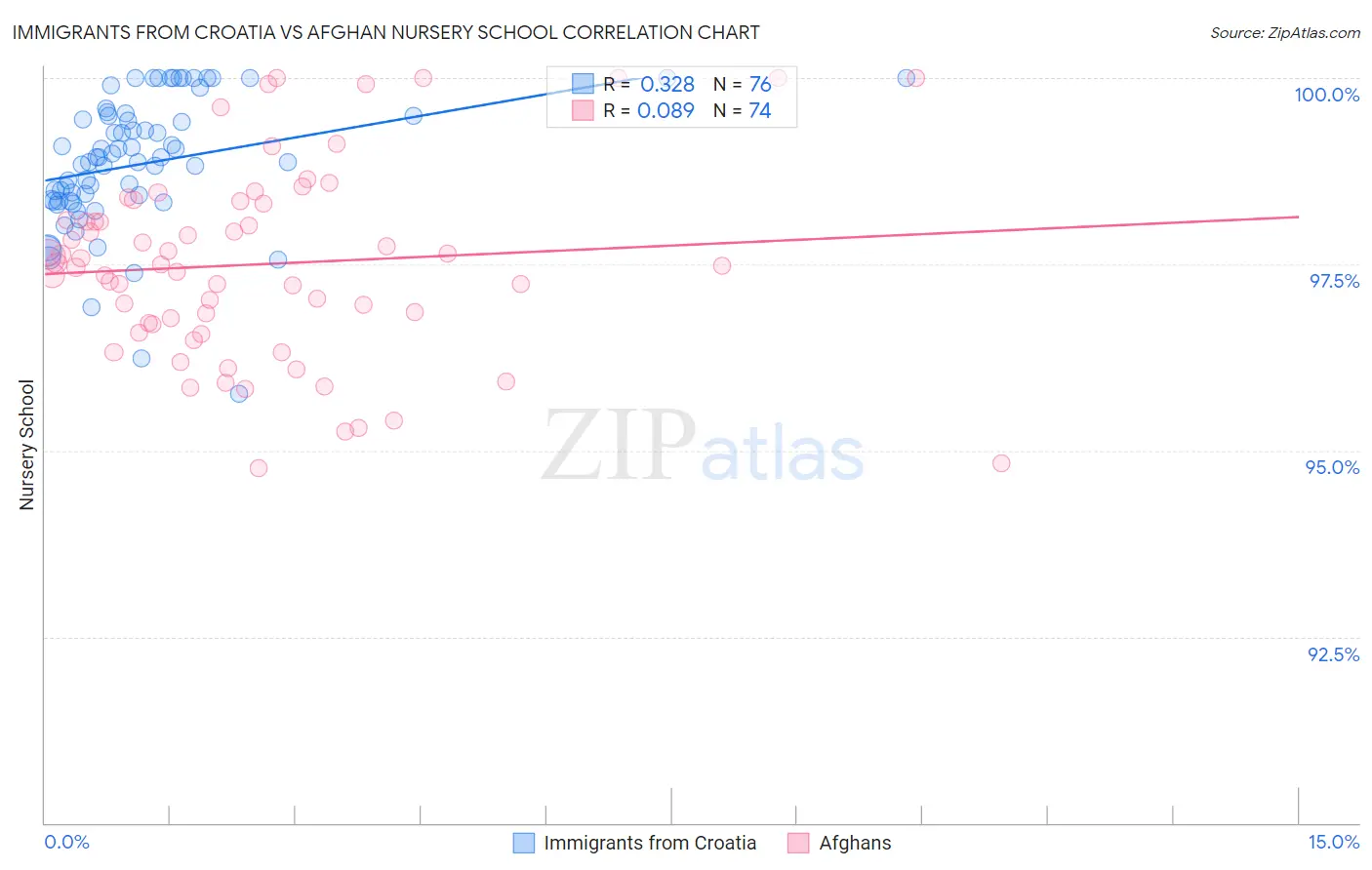 Immigrants from Croatia vs Afghan Nursery School