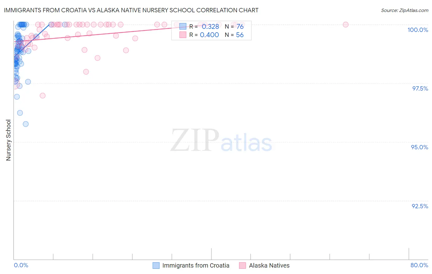 Immigrants from Croatia vs Alaska Native Nursery School