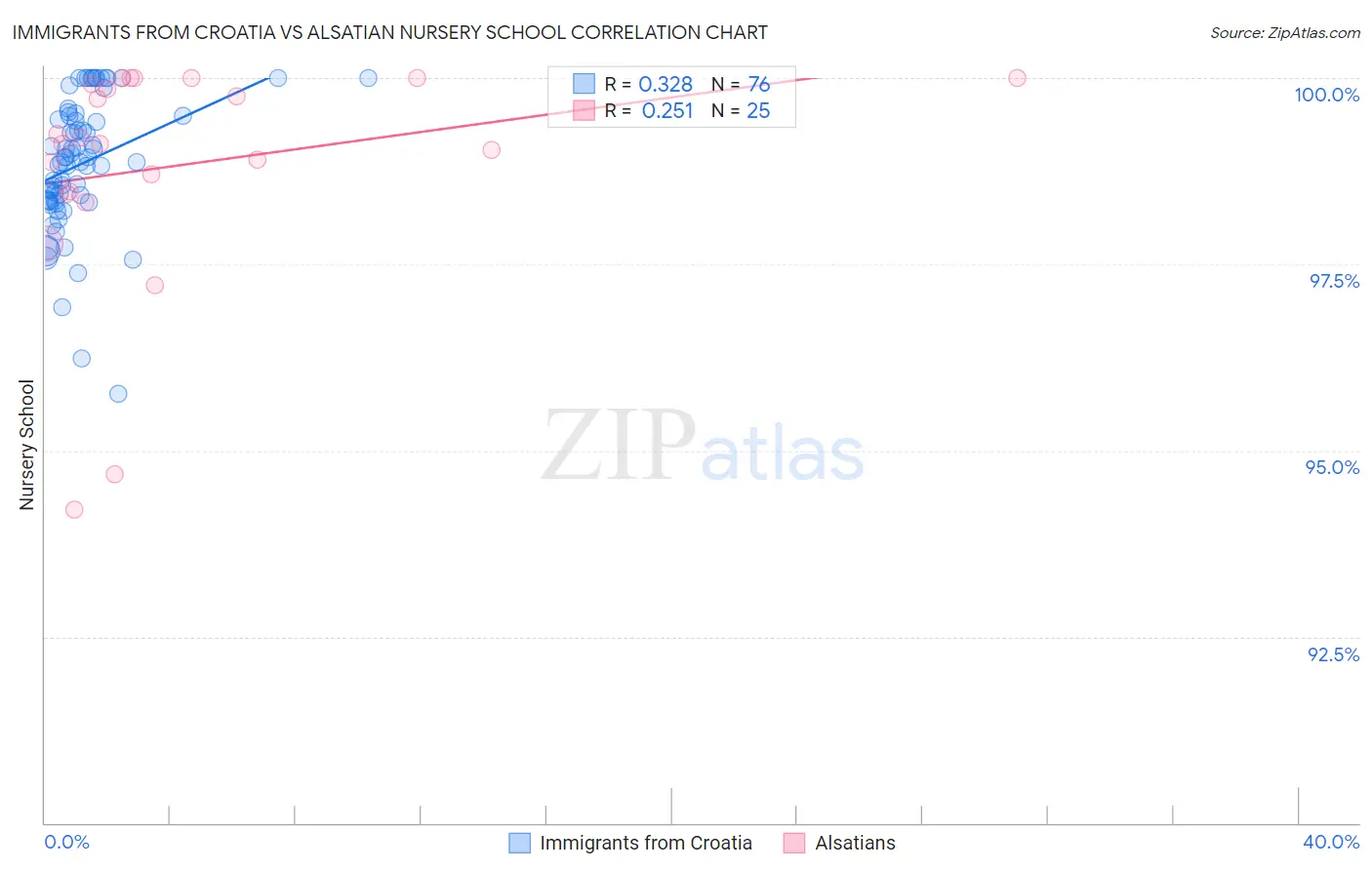 Immigrants from Croatia vs Alsatian Nursery School