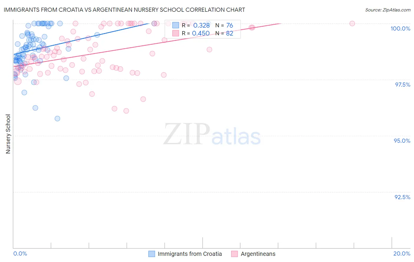 Immigrants from Croatia vs Argentinean Nursery School