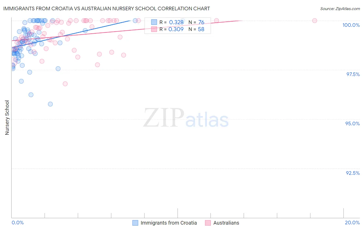 Immigrants from Croatia vs Australian Nursery School