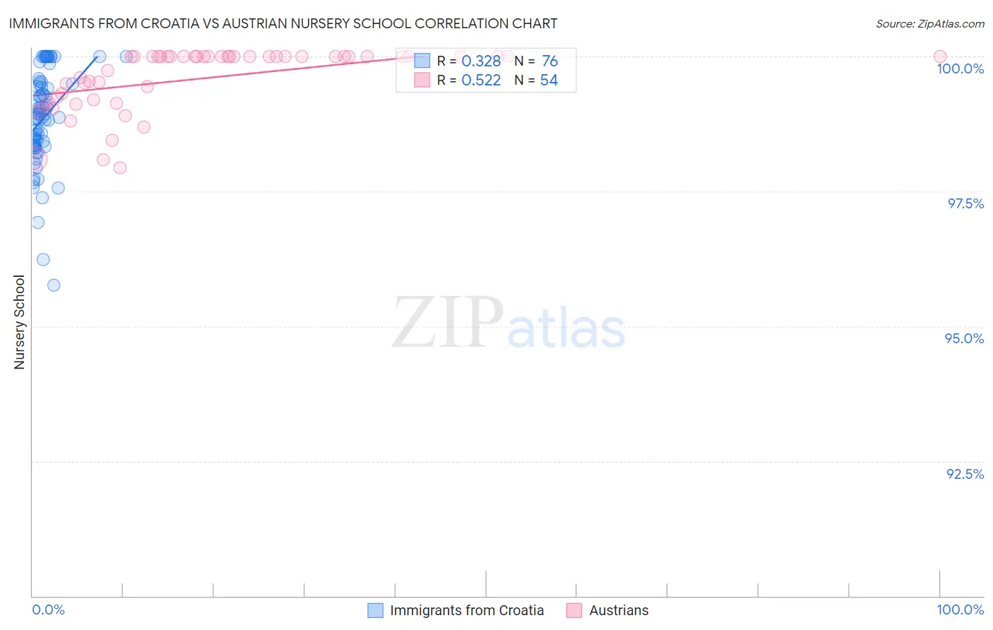 Immigrants from Croatia vs Austrian Nursery School