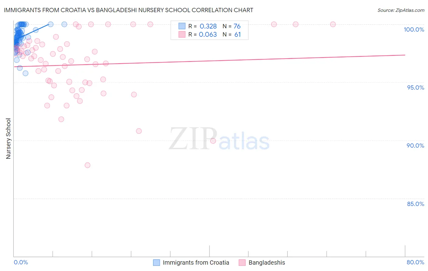 Immigrants from Croatia vs Bangladeshi Nursery School