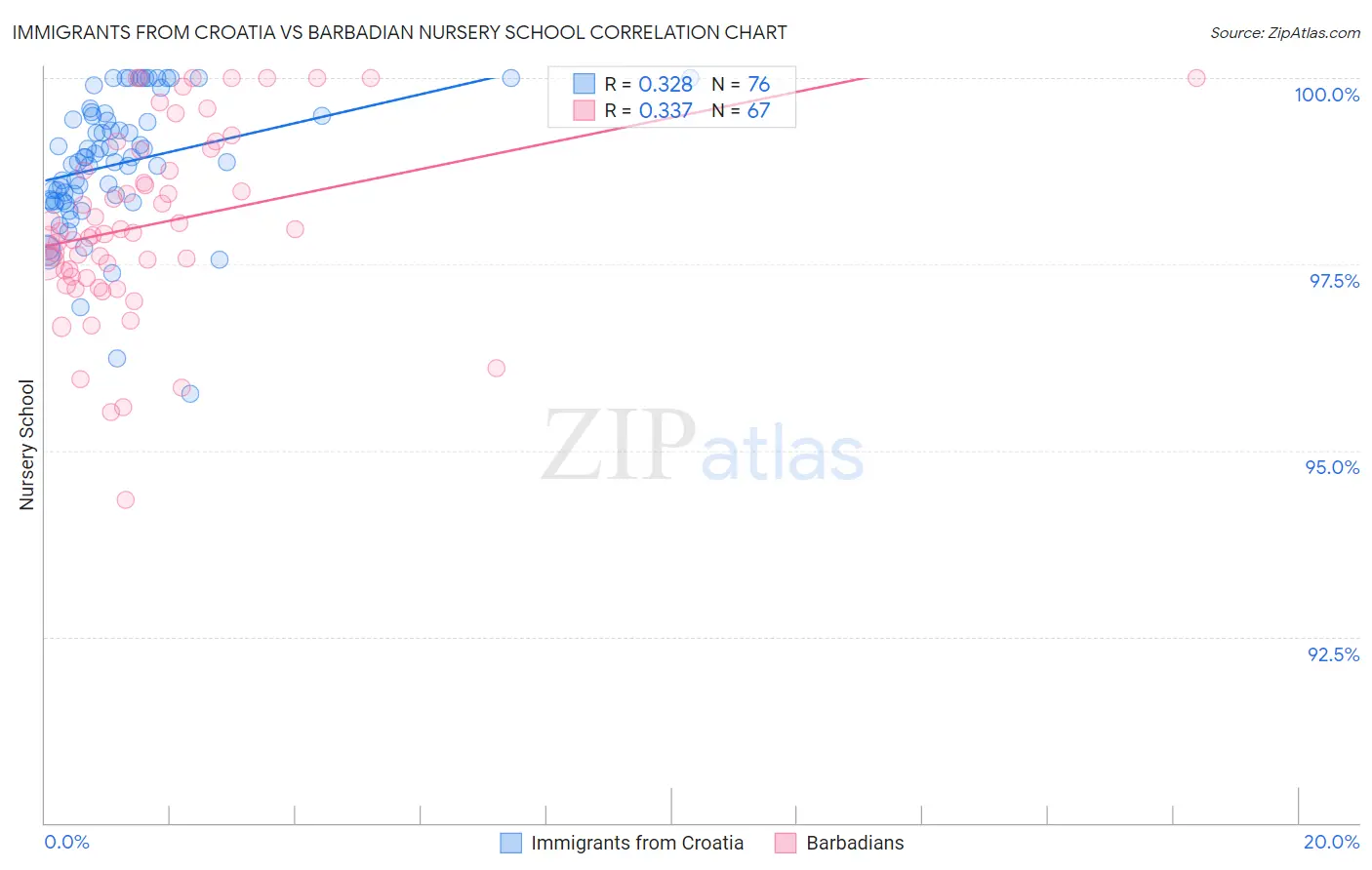 Immigrants from Croatia vs Barbadian Nursery School