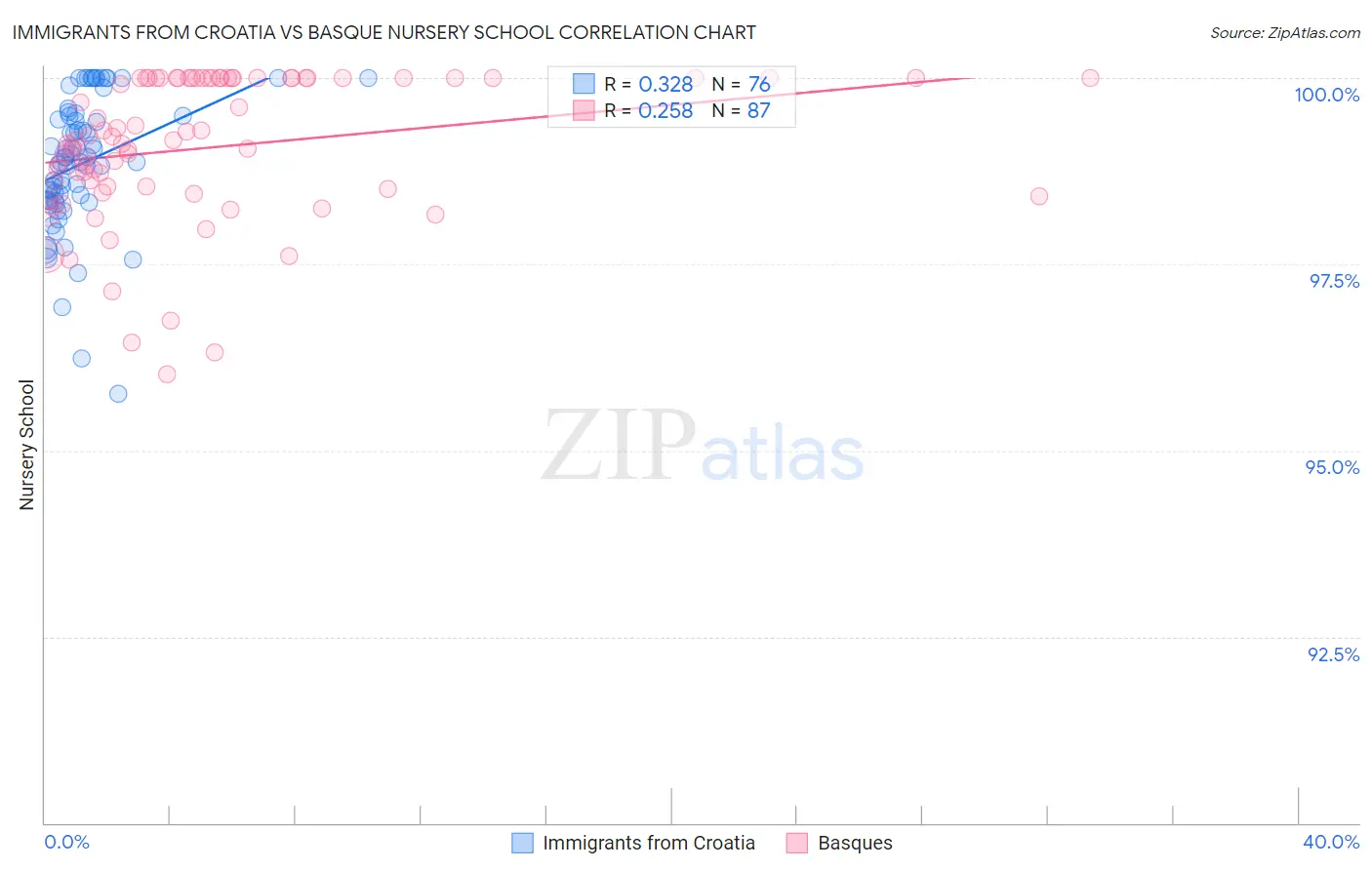 Immigrants from Croatia vs Basque Nursery School