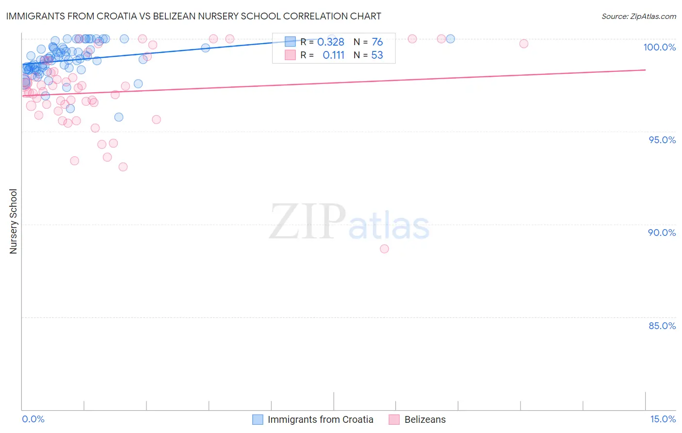 Immigrants from Croatia vs Belizean Nursery School