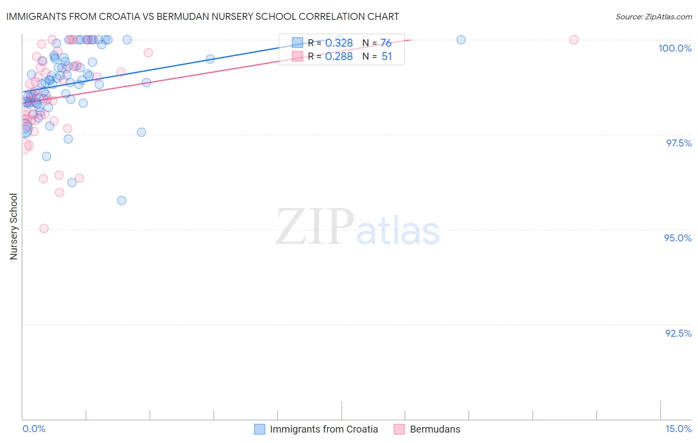 Immigrants from Croatia vs Bermudan Nursery School