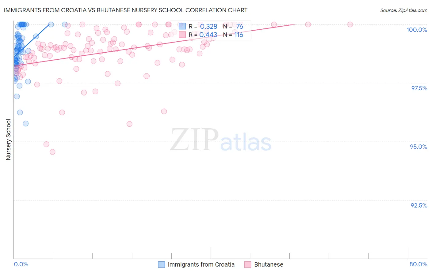 Immigrants from Croatia vs Bhutanese Nursery School